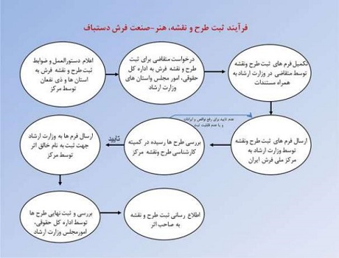 جگونگی فرآیند ثبت آثار طرح و نقشه فرش دستباف